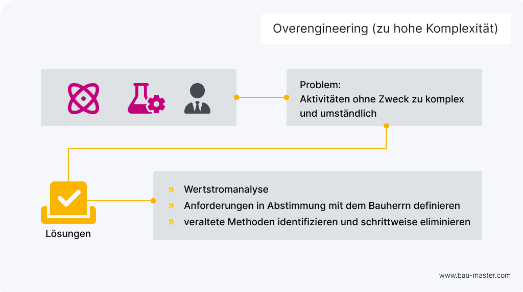 Lean Verschwendungsarten Komplexität