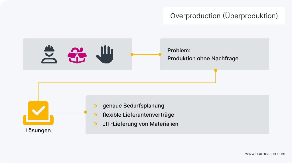 Lean Verschwendungsarten Overproduction