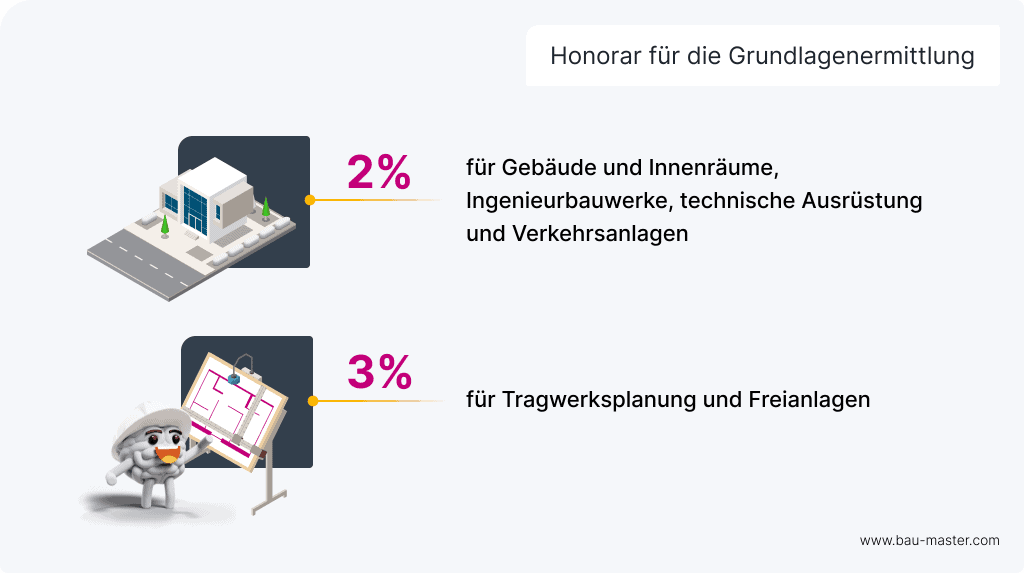 HOAI Grundlagenermittlung Honorar