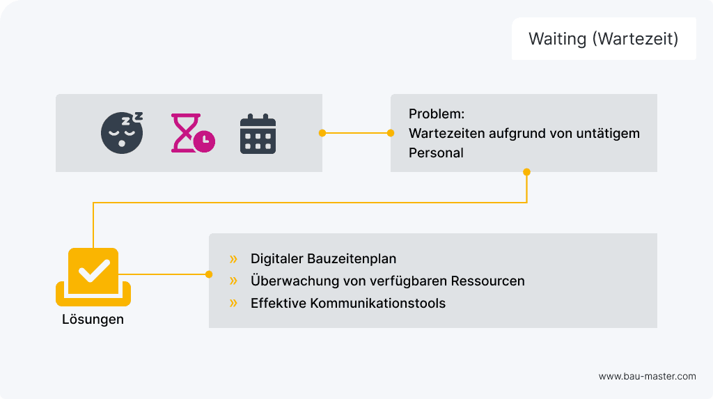 Lean Verschwendungsarten Waiting