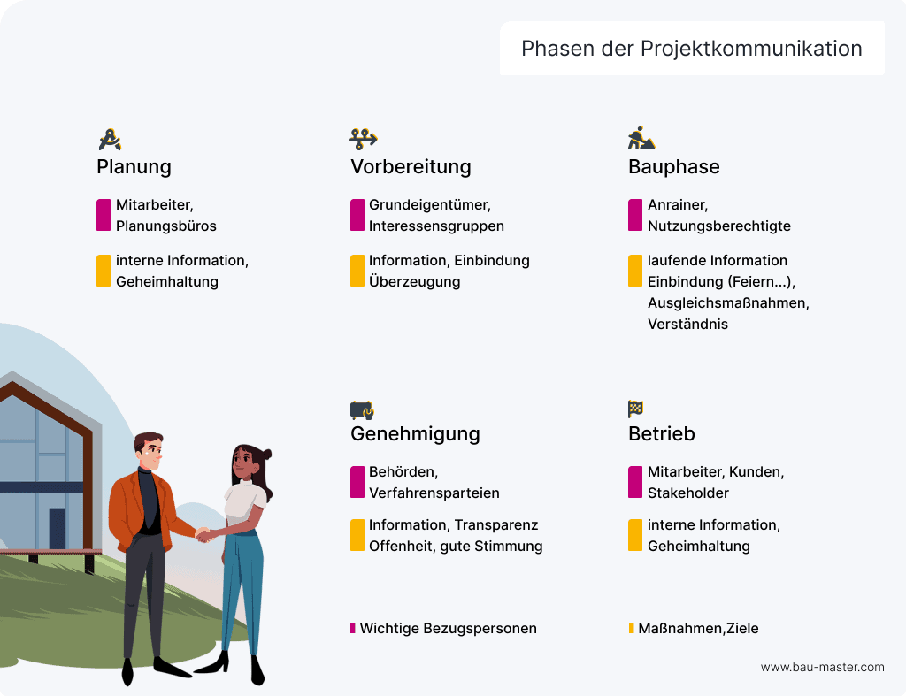Kommunikation am Bau Prozesse