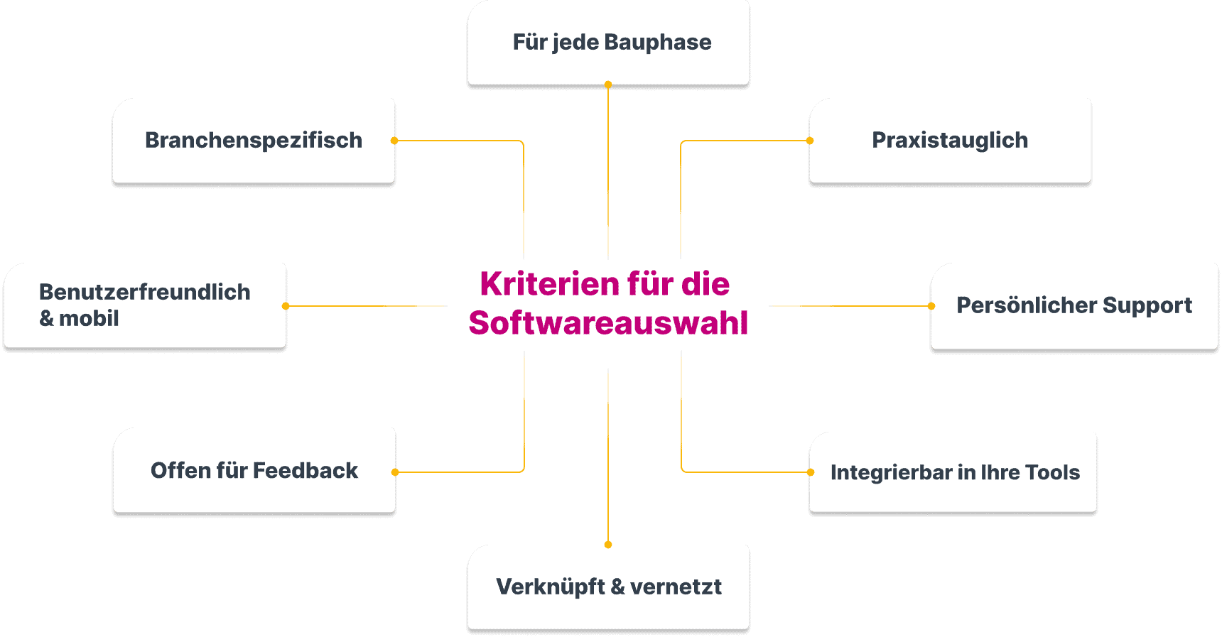 Baustellendokumentation App Kriterien