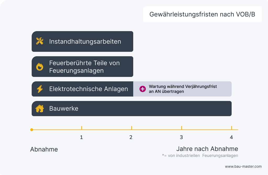 Mängelanzeige VOB Gewährleistungsfristen