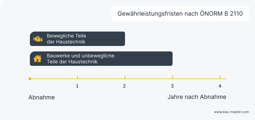 Mängelanzeige VOB Gewährleistungsfristen ÖNORM