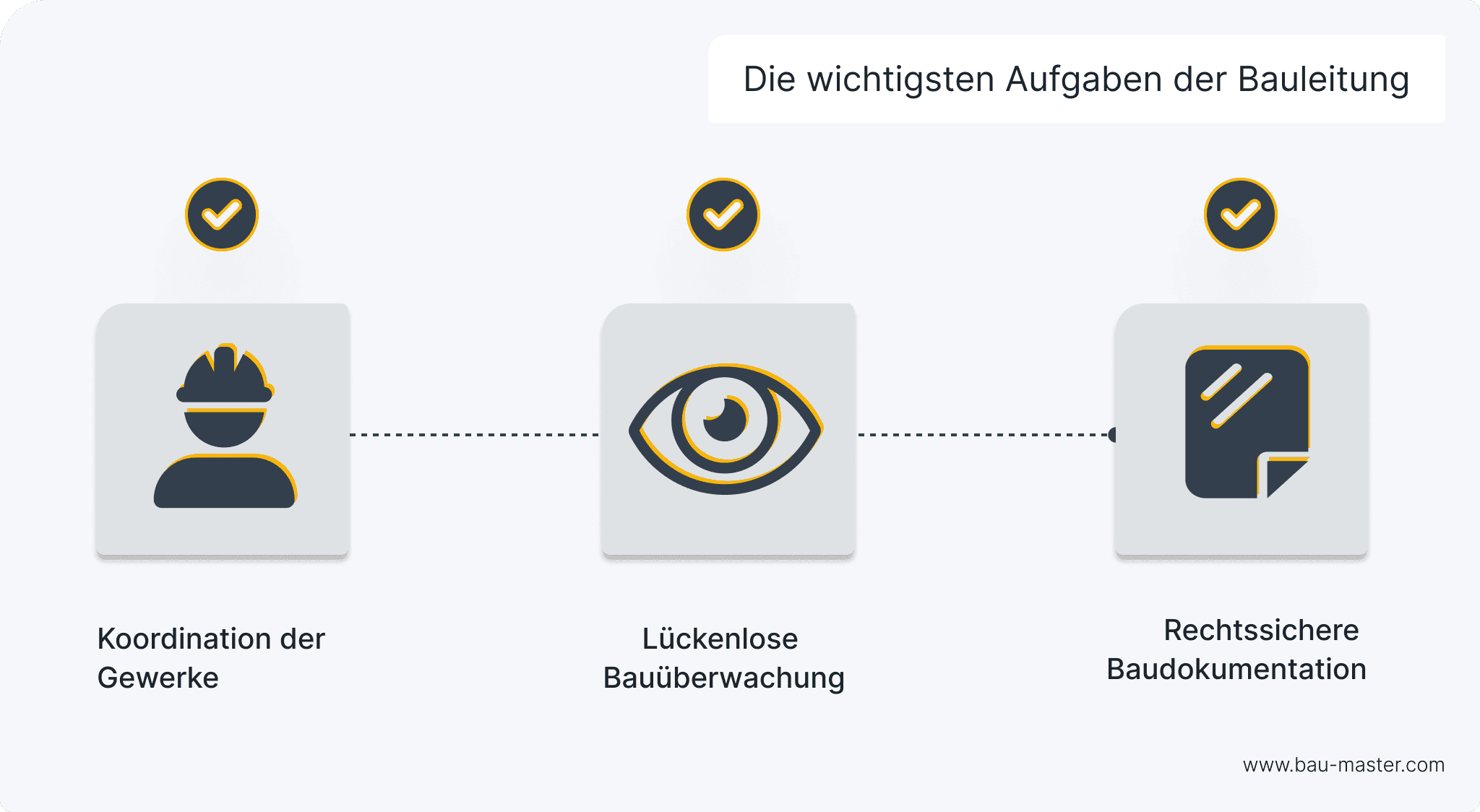 Baustellenablauf Aufgaben