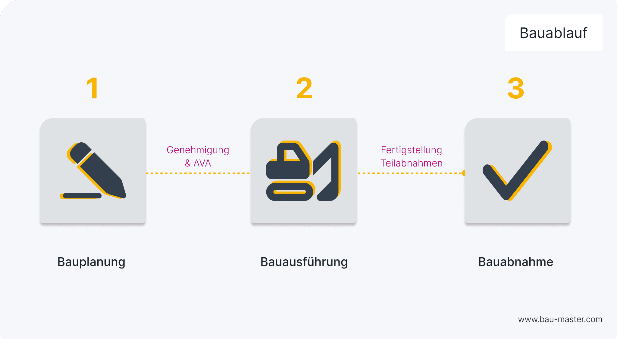 Bauablauf Definition