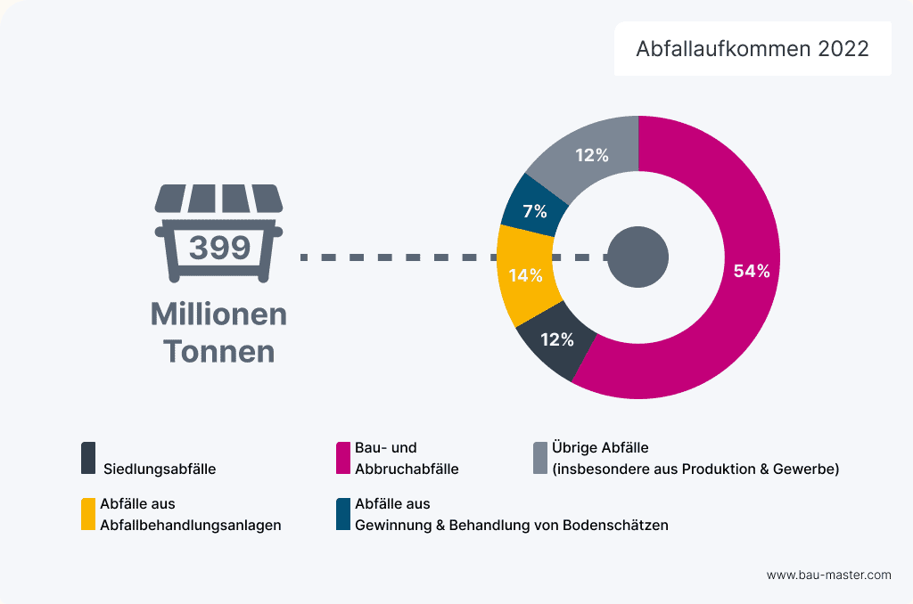Kreislaufwirtschaft am Bau  Abfallaufkommen 2022