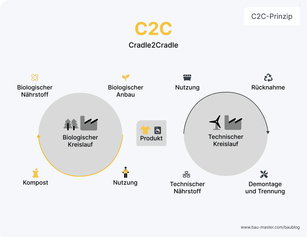 Kreislaufwirtschaft am Bau c2c