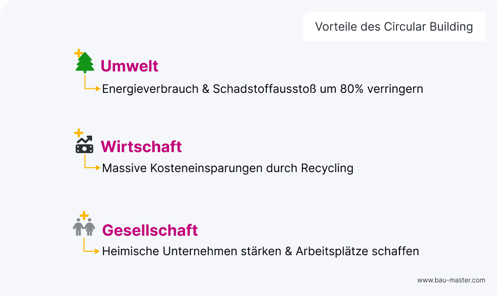 Kreislaufwirtschaft am Bau Vorteile der Circular Building