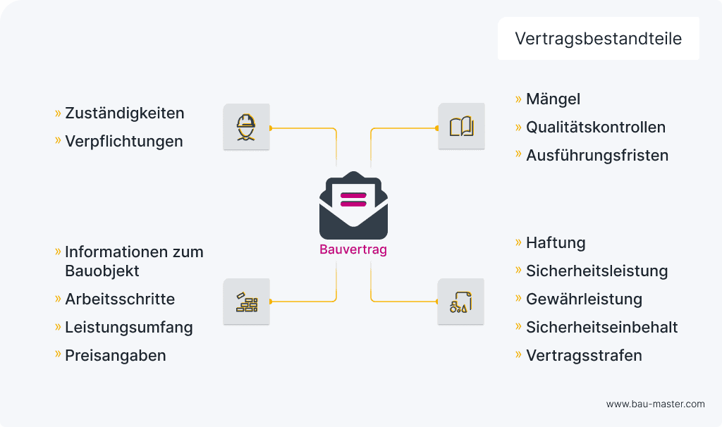 bauvertrag_vertragsbestandteile