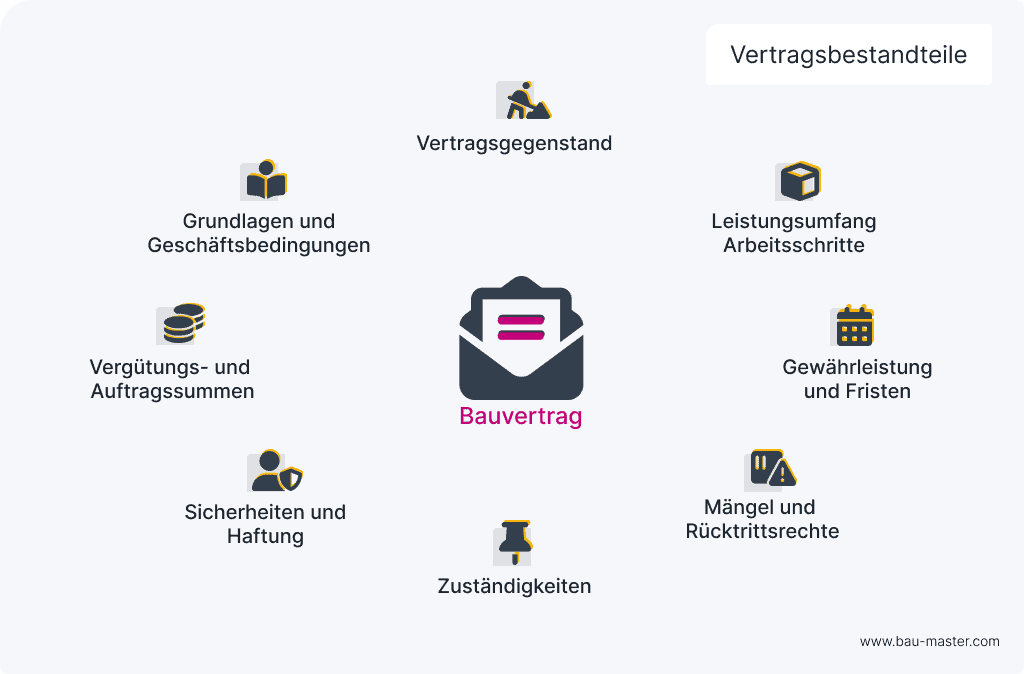 bauvertrag_vertragsbestandteile