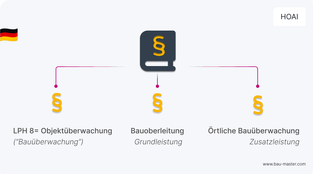 objektueberwachung-bauueberwachung