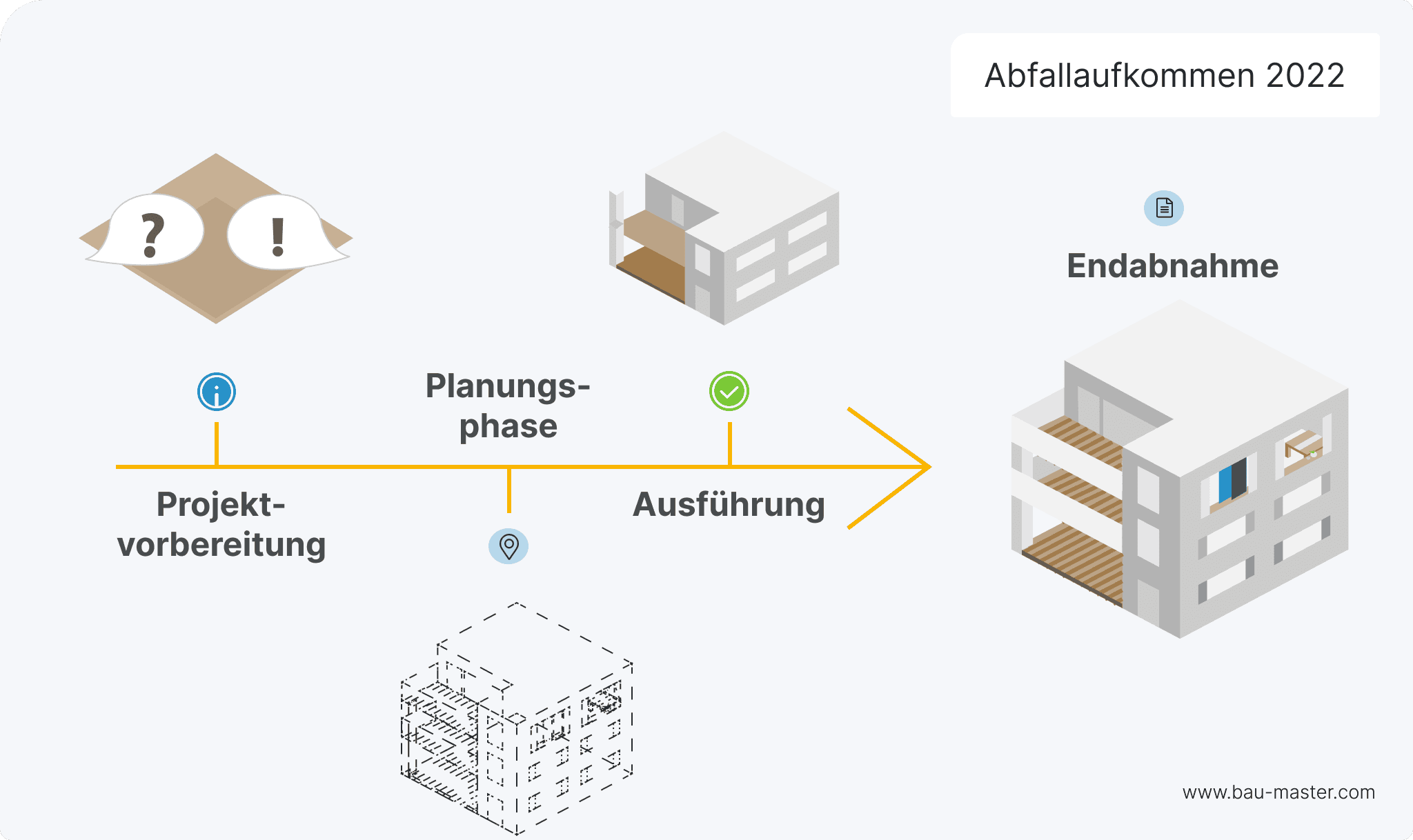 Projektmanagement Architekturbüro Bauphasen
