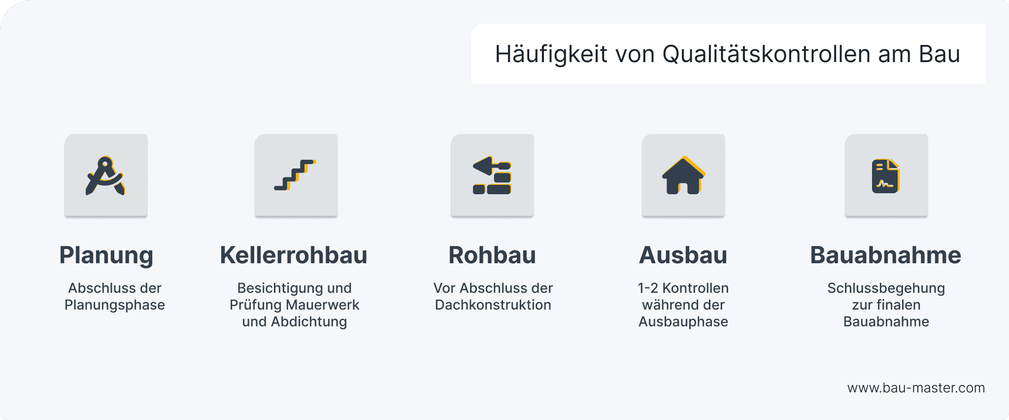 baubegleitende-qualitaetskontrolle_haeufigkeit