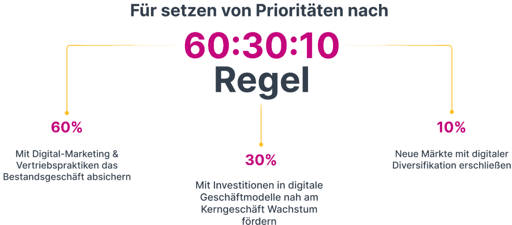 Regel der Prioritätensetzung