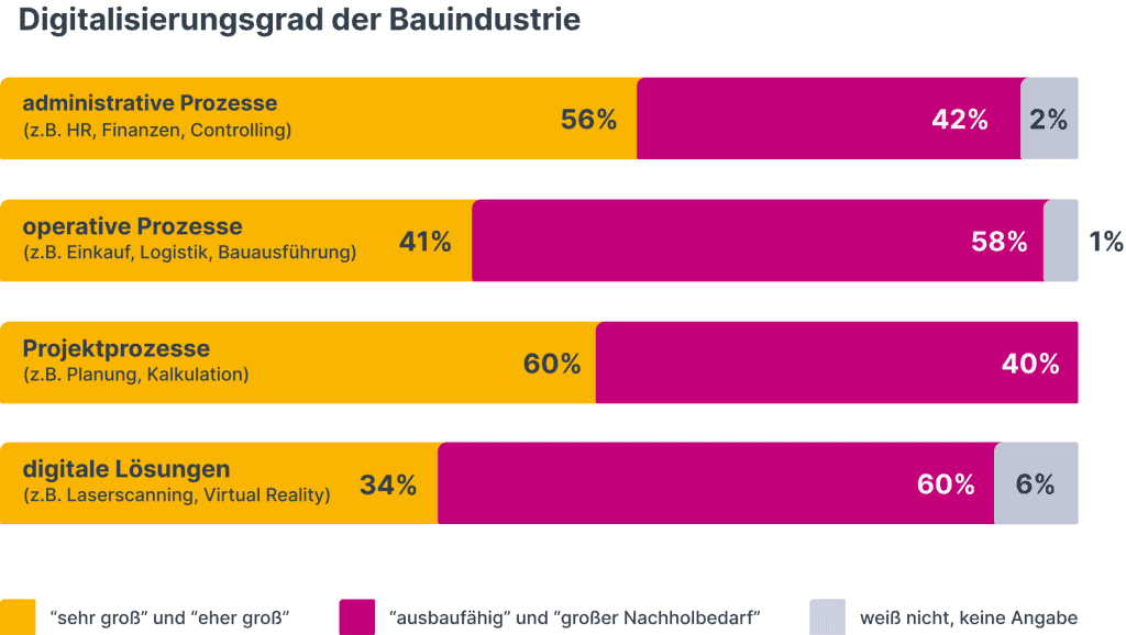 Digitalisierungsgrad in der Bauindustrie