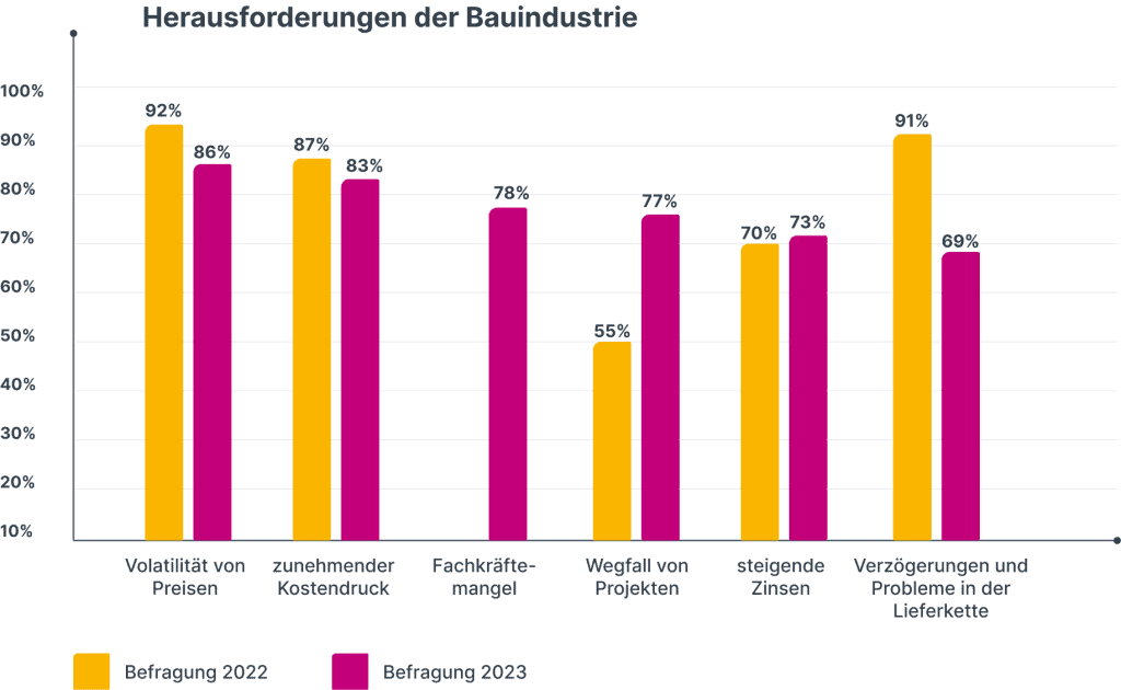 Herausforderungen der Bauindustrie