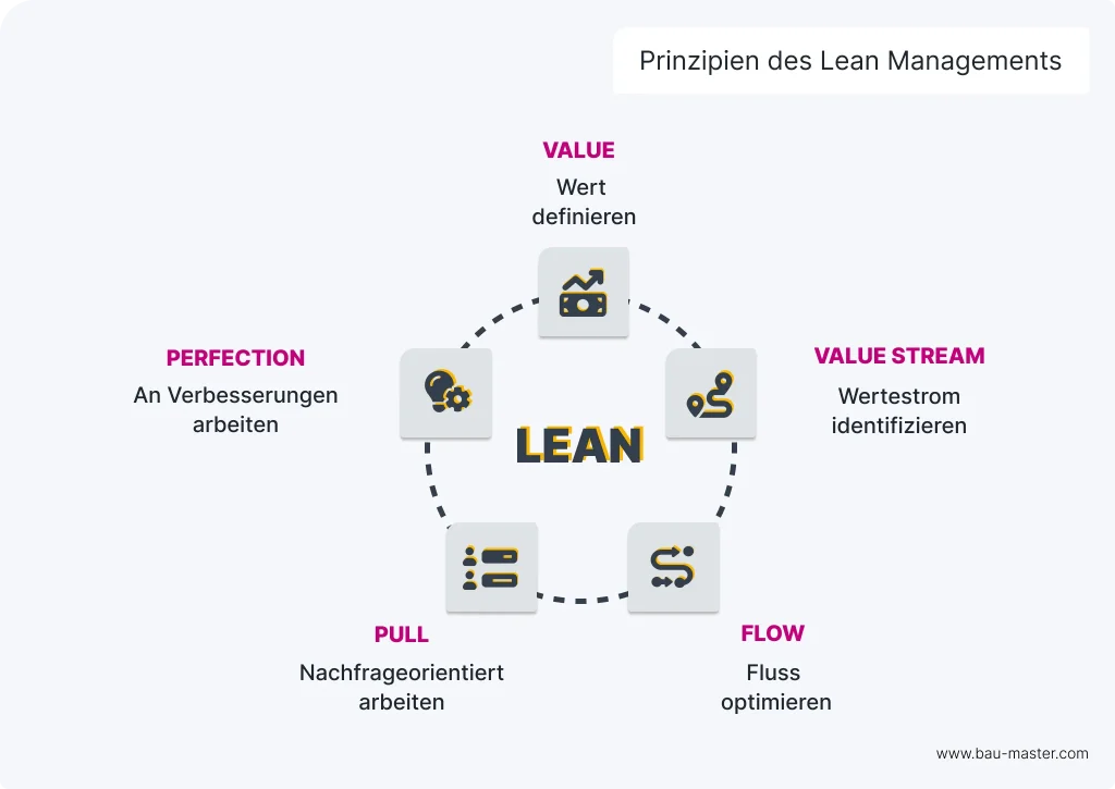 Prinzipien des Lean Managements