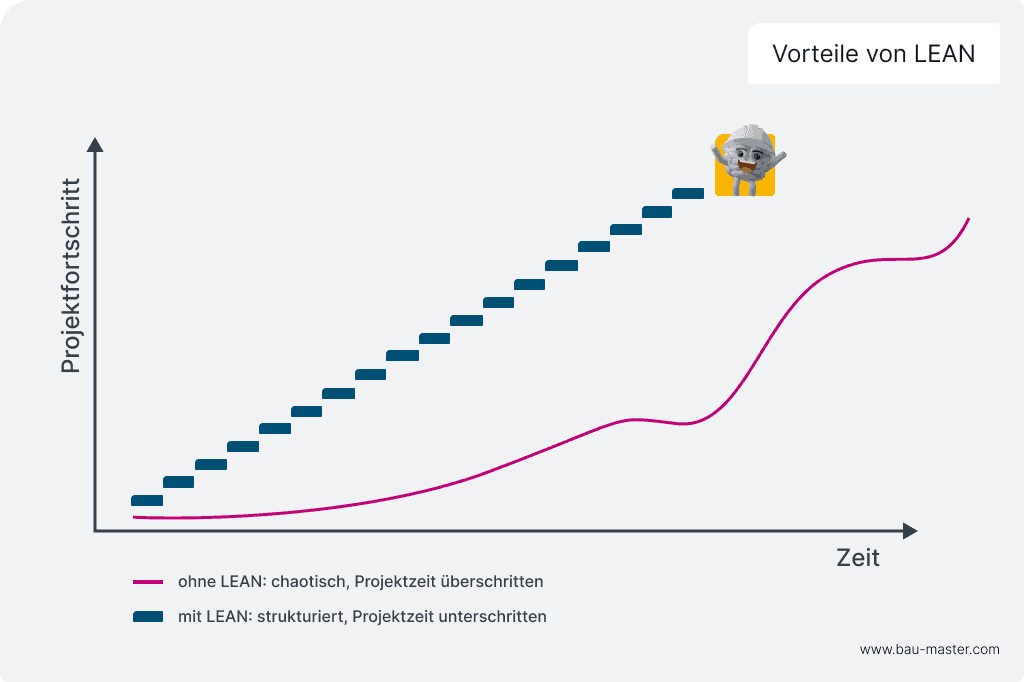 Kosteneinsparung durch Lean Vorteile Projektziel