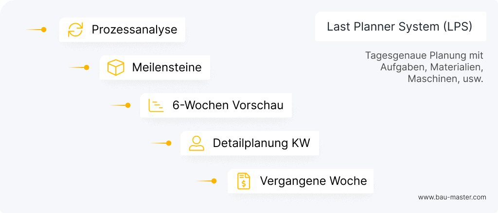 Last Planner System Stufen